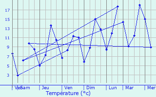Graphique des tempratures prvues pour La Chapelle-d