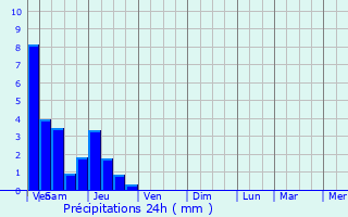 Graphique des précipitations prvues pour Volgelsheim