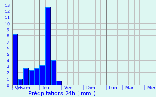 Graphique des précipitations prvues pour Vianges