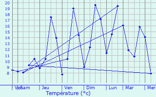 Graphique des tempratures prvues pour Wisembach