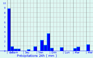 Graphique des précipitations prvues pour Dossenheim