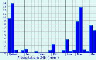 Graphique des précipitations prvues pour Ciudad Daro