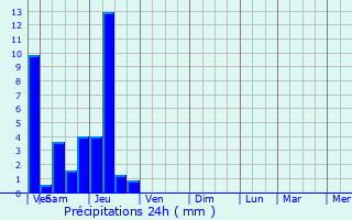 Graphique des précipitations prvues pour Savigny-le-Sec