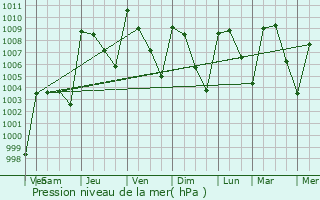 Graphe de la pression atmosphrique prvue pour Tezonapa
