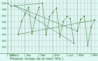 Graphe de la pression atmosphrique prvue pour Mihona