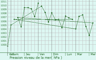 Graphe de la pression atmosphrique prvue pour Palmview South