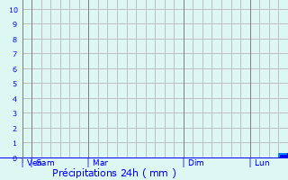 Graphique des précipitations prvues pour Apex