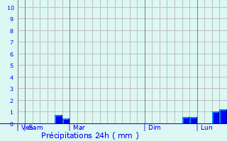 Graphique des précipitations prvues pour Mojokerto