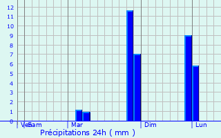 Graphique des précipitations prvues pour Chiln