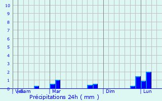 Graphique des précipitations prvues pour San Pedro Carch
