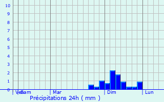 Graphique des précipitations prvues pour Cushing