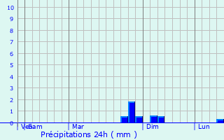 Graphique des précipitations prvues pour Plymouth