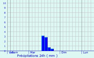 Graphique des précipitations prvues pour Manasquan