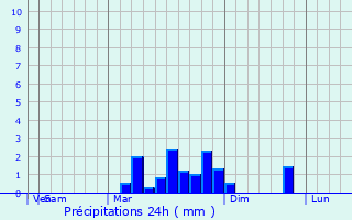 Graphique des précipitations prvues pour Hewitt