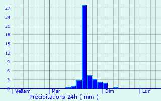 Graphique des précipitations prvues pour Forney