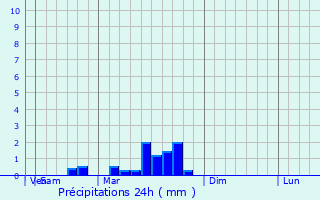 Graphique des précipitations prvues pour Pumiao