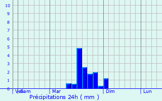 Graphique des précipitations prvues pour Altus