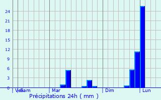 Graphique des précipitations prvues pour Richmond
