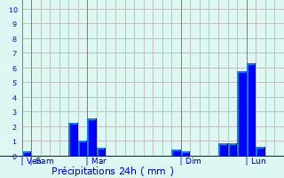 Graphique des précipitations prvues pour Castillejos