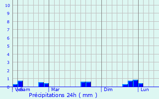 Graphique des précipitations prvues pour Luwuk