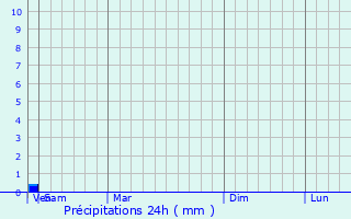 Graphique des précipitations prvues pour Beipiao