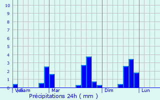 Graphique des précipitations prvues pour Dagumba-an