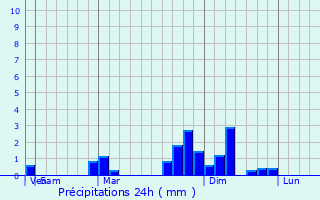 Graphique des précipitations prvues pour Triba