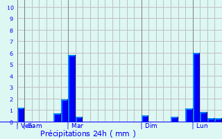 Graphique des précipitations prvues pour Tamayo
