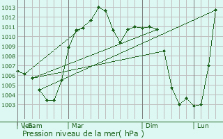 Graphe de la pression atmosphrique prvue pour Beipiao