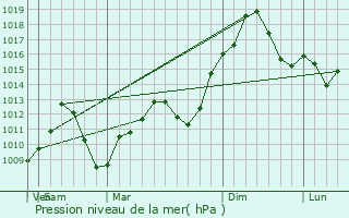 Graphe de la pression atmosphrique prvue pour Apex