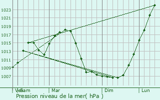 Graphe de la pression atmosphrique prvue pour Baruun-Urt