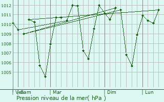 Graphe de la pression atmosphrique prvue pour Marsella