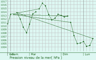 Graphe de la pression atmosphrique prvue pour Baoding