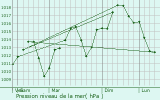 Graphe de la pression atmosphrique prvue pour Commerce