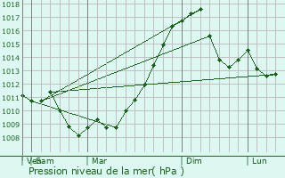 Graphe de la pression atmosphrique prvue pour Carbondale