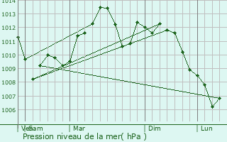 Graphe de la pression atmosphrique prvue pour Carmel