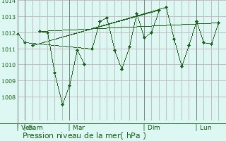 Graphe de la pression atmosphrique prvue pour Pumiao