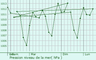 Graphe de la pression atmosphrique prvue pour Triba