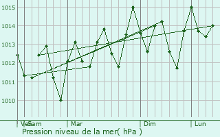 Graphe de la pression atmosphrique prvue pour Calabazar de Sagua