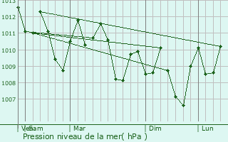 Graphe de la pression atmosphrique prvue pour Castillejos