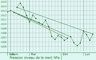 Graphe de la pression atmosphrique prvue pour Richmond