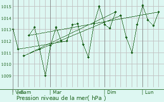 Graphe de la pression atmosphrique prvue pour Jiguan
