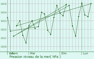 Graphe de la pression atmosphrique prvue pour Croix des Bouquets