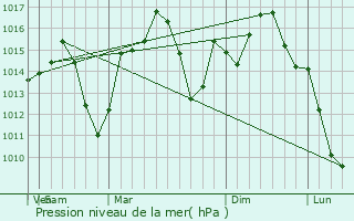 Graphe de la pression atmosphrique prvue pour Red Bank