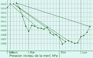 Graphe de la pression atmosphrique prvue pour Bellevue