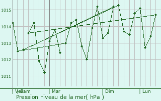 Graphe de la pression atmosphrique prvue pour Praslin