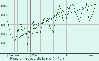 Graphe de la pression atmosphrique prvue pour Naguabo