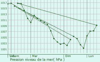 Graphe de la pression atmosphrique prvue pour Altus