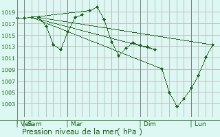 Graphe de la pression atmosphrique prvue pour Hohhot