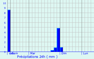 Graphique des précipitations prvues pour Ashwaubenon